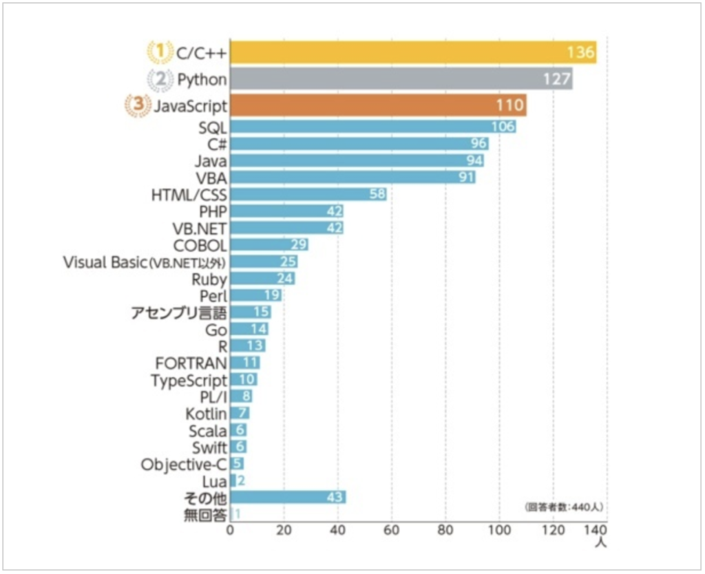 最新版 主要なプログラミング言語を徹底比較 おすすめな言語はどれ